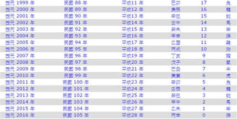 今年46歲屬什麼|今年民國幾年2024？今年是什麼生肖？西元民國生肖對照表（完。